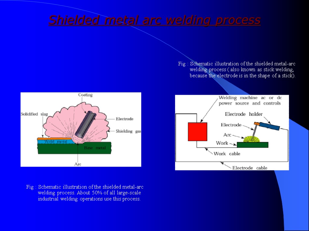 Shielded metal arc welding process Fig : Schematic illustration of the shielded metal-arc welding